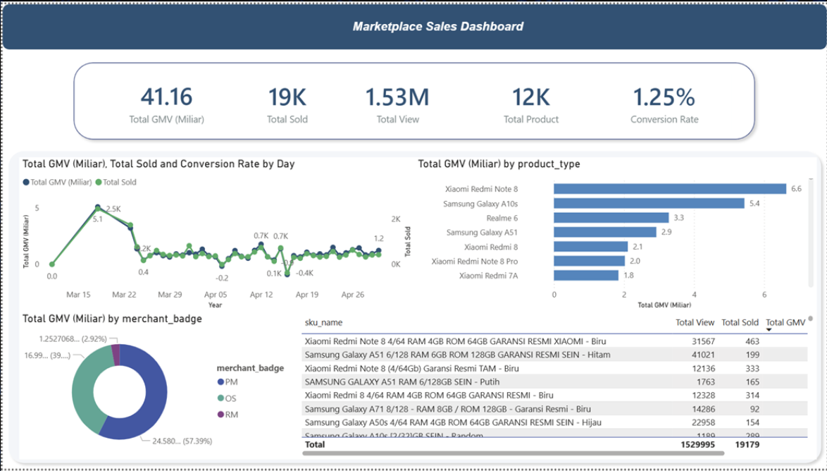 Marketplace Sales Data Engineering Pipeline