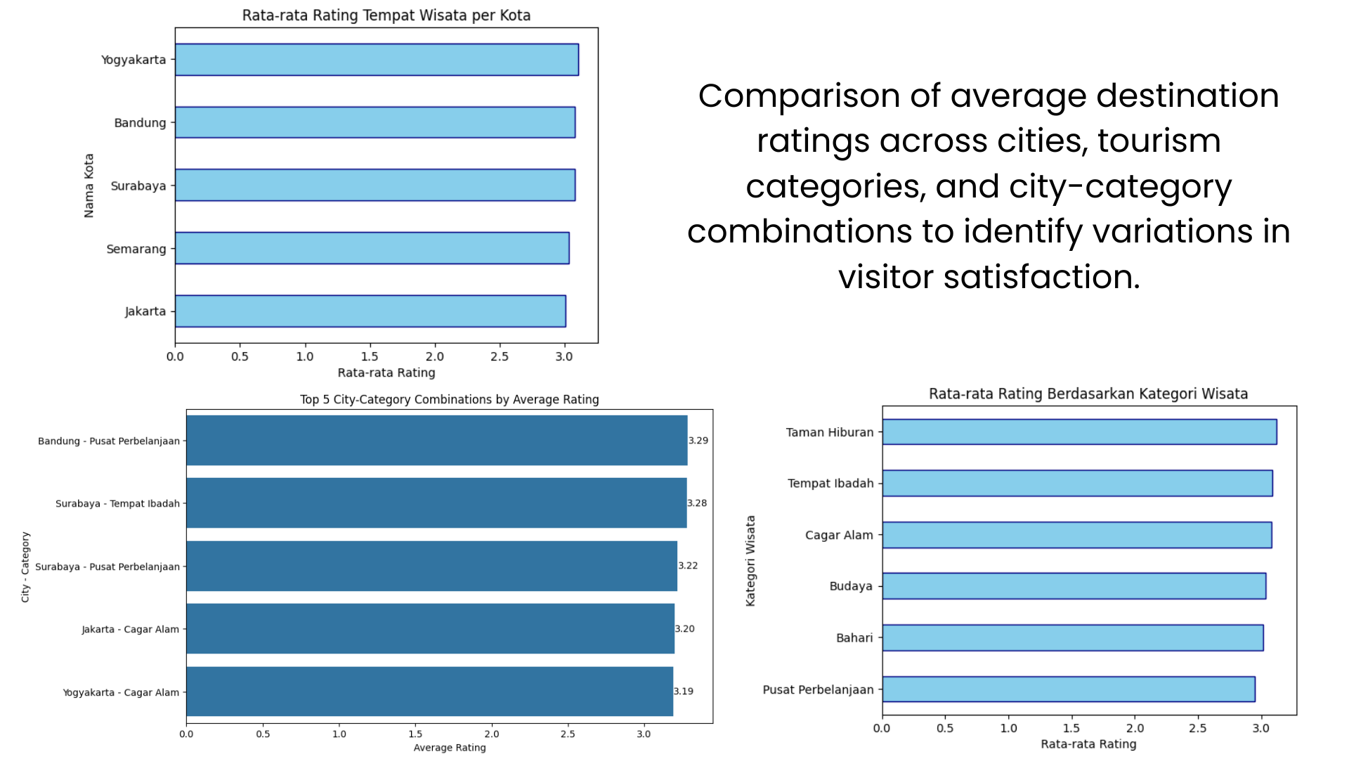 Indonesia Tourism Data Analytics