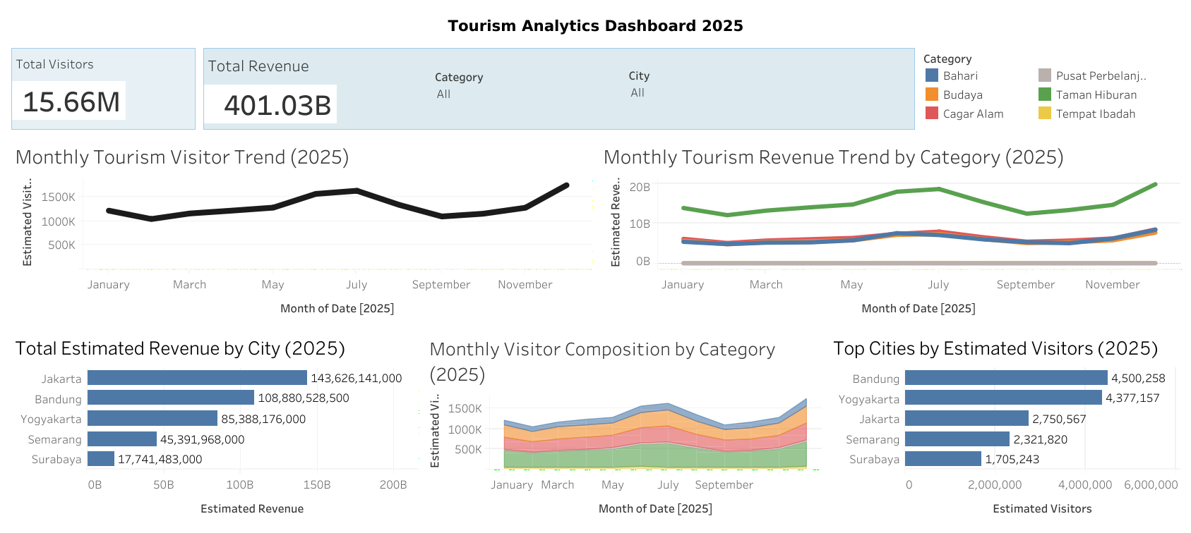 Tourism Analytics Dashboard 2025